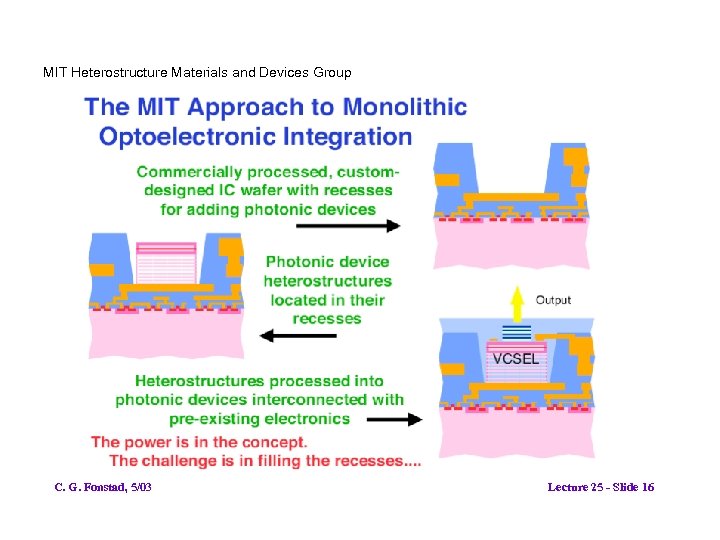 MIT Heterostructure Materials and Devices Group C. G. Fonstad, 5/03 Lecture 25 - Slide