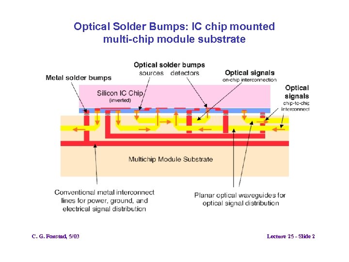 Optical Solder Bumps: IC chip mounted multi-chip module substrate C. G. Fonstad, 5/03 Lecture