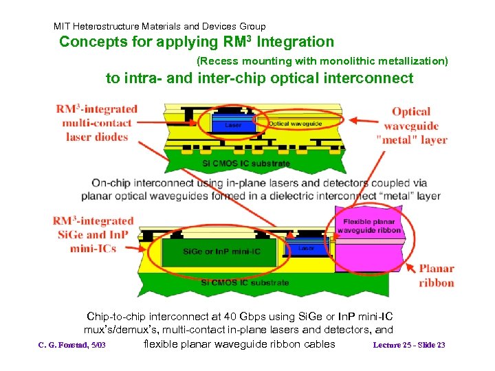 MIT Heterostructure Materials and Devices Group Concepts for applying RM 3 Integration (Recess mounting
