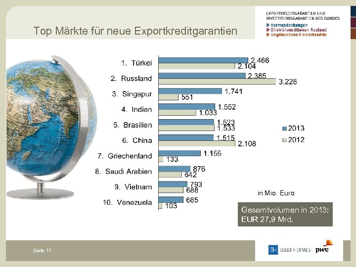 Top Märkte für neue Exportkreditgarantien in Mio. Euro Gesamtvolumen in 2013: EUR 27, 9