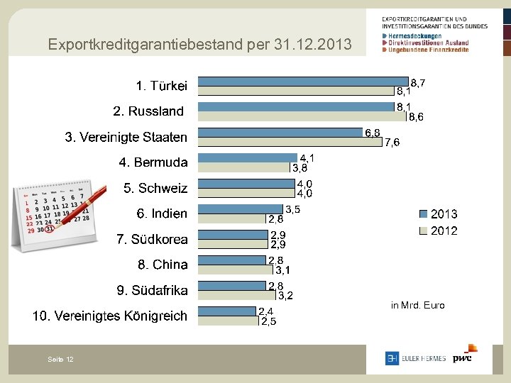 Exportkreditgarantiebestand per 31. 12. 2013 in Mrd. Euro Seite 12 