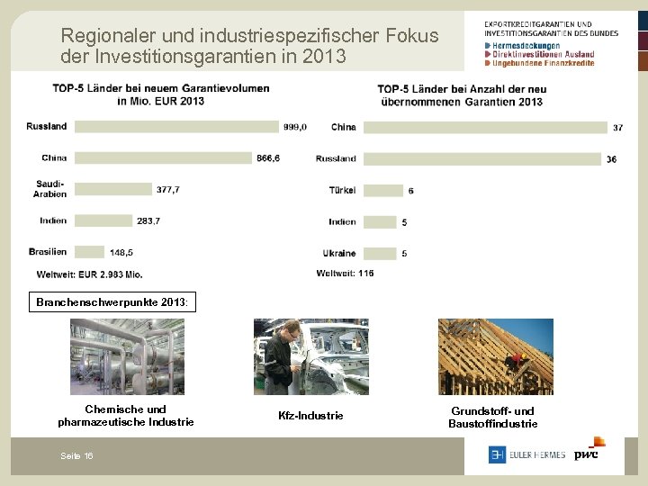 Regionaler und industriespezifischer Fokus der Investitionsgarantien in 2013 Branchenschwerpunkte 2013: Chemische und pharmazeutische Industrie