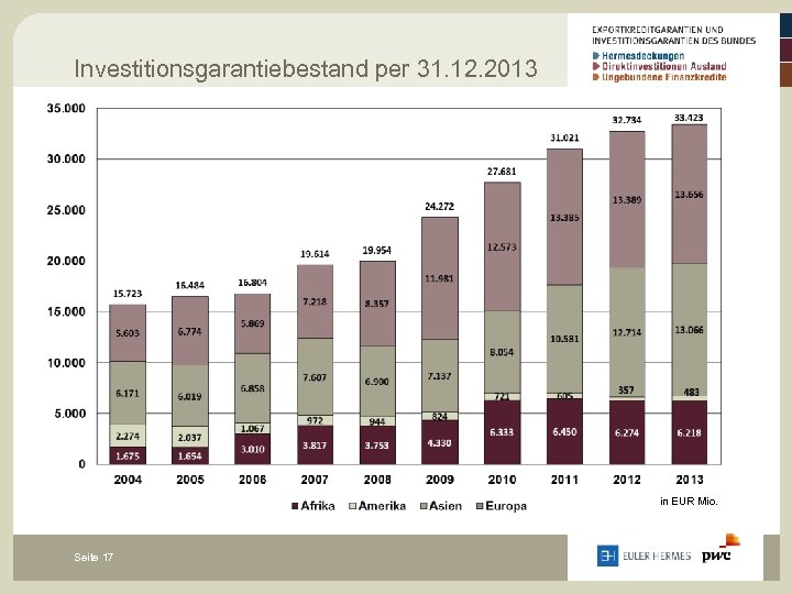 Investitionsgarantiebestand per 31. 12. 2013 in EUR Mio. Seite 17 