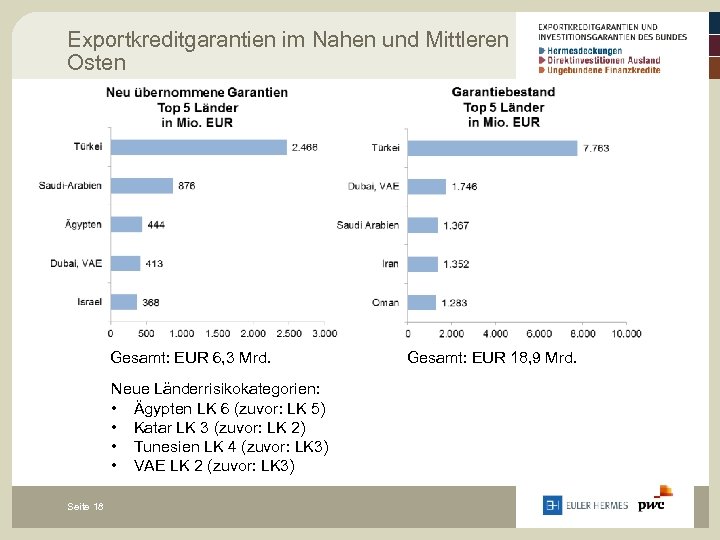 Exportkreditgarantien im Nahen und Mittleren Osten Gesamt: EUR 6, 3 Mrd. Neue Länderrisikokategorien: •