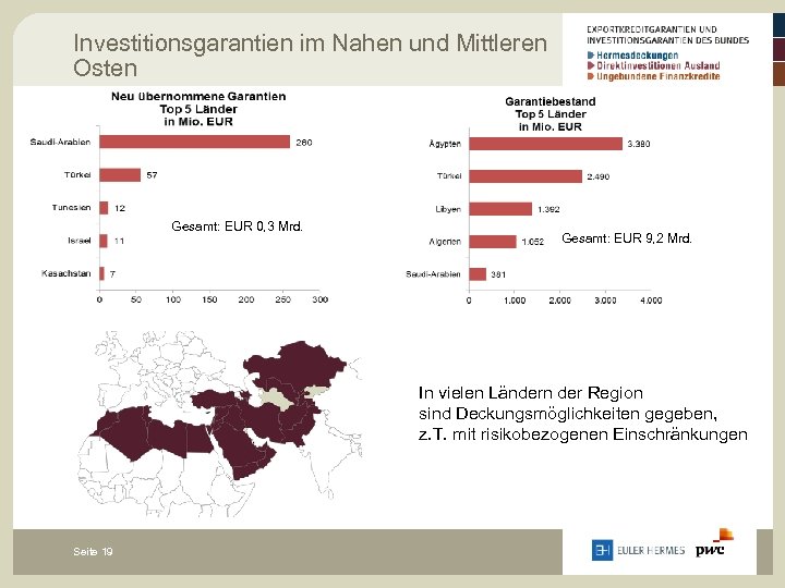 Investitionsgarantien im Nahen und Mittleren Osten Gesamt: EUR 0, 3 Mrd. Gesamt: EUR 9,