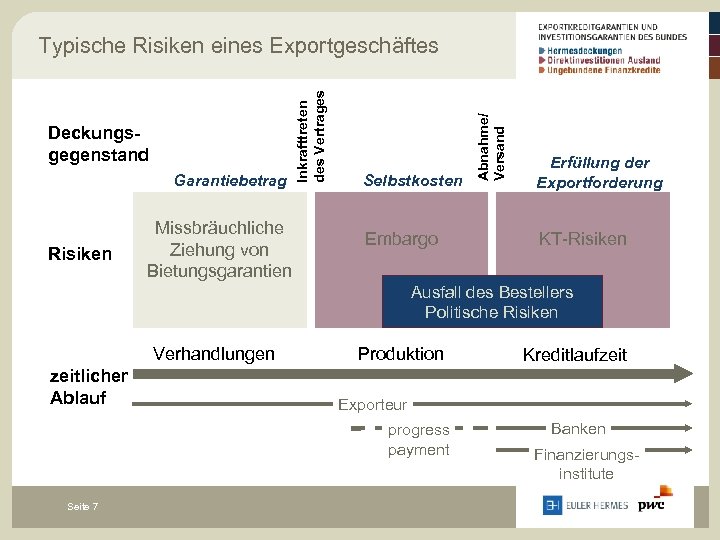 Garantiebetrag Risiken Missbräuchliche Ziehung von Bietungsgarantien Selbstkosten Embargo Abnahme/ Versand Deckungsgegenstand Inkrafttreten des Vertrages