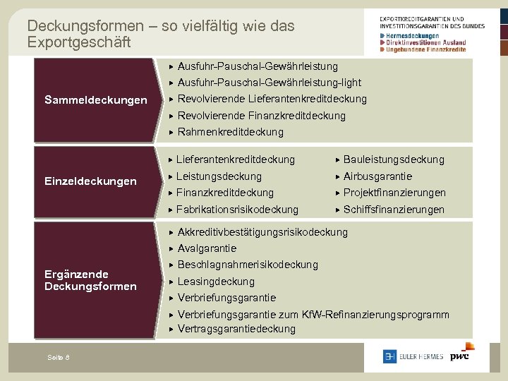 Deckungsformen – so vielfältig wie das Exportgeschäft Revolvierende Lieferantenkreditdeckung Revolvierende Finanzkreditdeckung Rahmenkreditdeckung Lieferantenkreditdeckung Bauleistungsdeckung