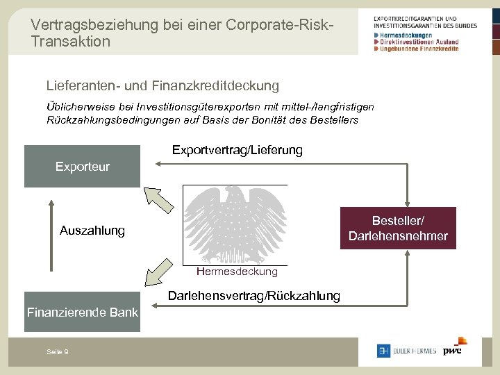 Vertragsbeziehung bei einer Corporate-Risk. Transaktion Lieferanten- und Finanzkreditdeckung Üblicherweise bei Investitionsgüterexporten mittel-/langfristigen Rückzahlungsbedingungen auf