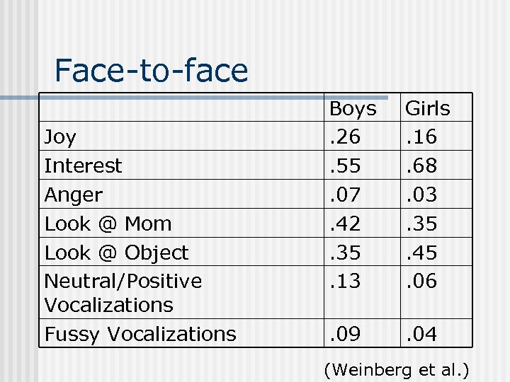 Face-to-face Joy Interest Anger Look @ Mom Look @ Object Neutral/Positive Vocalizations Fussy Vocalizations