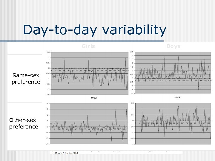 Day-to-day variability Girls Same-sex preference Other-sex preference Boys 