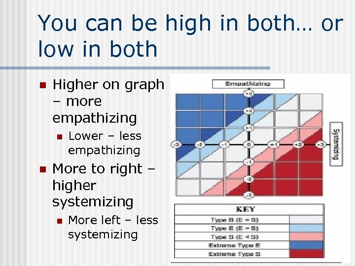You can be high in both… or low in both n Higher on graph