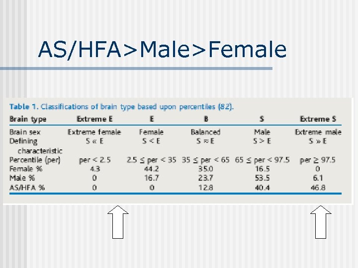 AS/HFA>Male>Female 