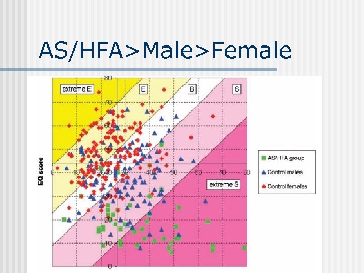 AS/HFA>Male>Female 