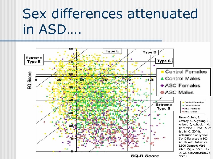 Sex differences attenuated in ASD…. Baron-Cohen, S. , Cassidy, S. , Auyeung, B. ,