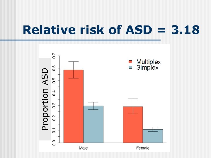 Proportion ASD Relative risk of ASD = 3. 18 