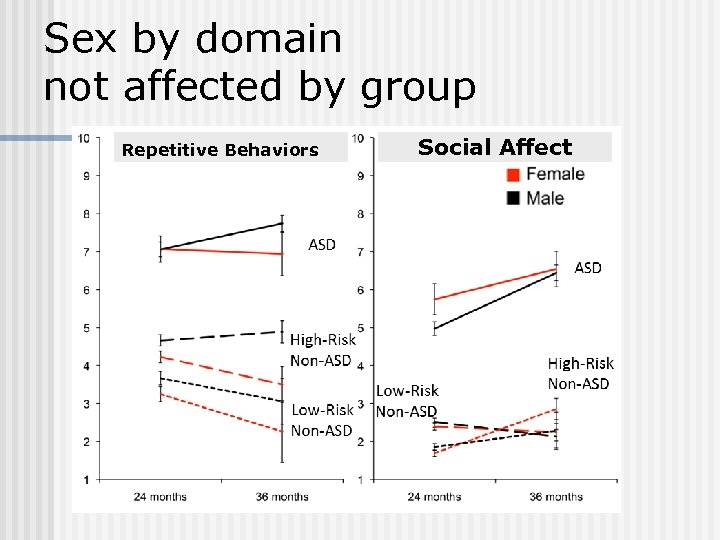 Sex by domain not affected by group Repetitive Behaviors Social Affect 