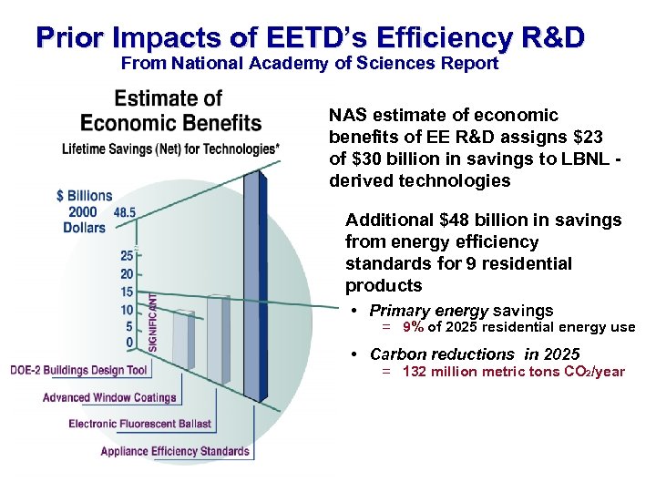 Prior Impacts of EETD’s Efficiency R&D From National Academy of Sciences Report NAS estimate