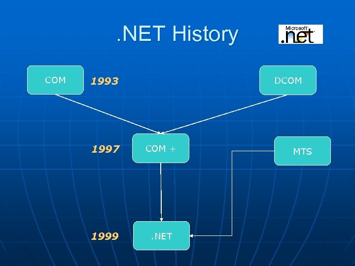 . NET History COM 1993 DCOM 1997 COM + 1999 . NET MTS 