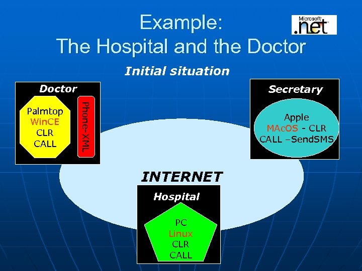 Example: The Hospital and the Doctor Initial situation Doctor Phone-XML Palmtop Win. CE CLR