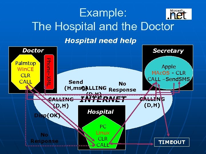 Example: The Hospital and the Doctor Hospital need help Doctor Phone-XML Palmtop Win. CE