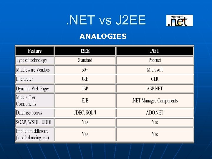 . NET vs J 2 EE ANALOGIES 