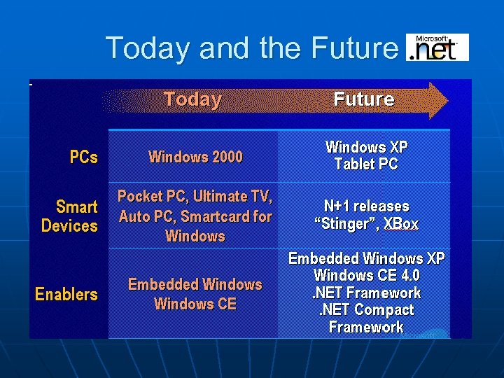 Today and the Future 