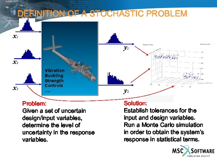 DEFINITION OF A STOCHASTIC PROBLEM x 1 y 1 x 2 x 3 Vibration