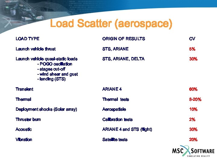 Load Scatter (aerospace) LOAD TYPE ORIGIN OF RESULTS CV Launch vehicle thrust STS, ARIANE