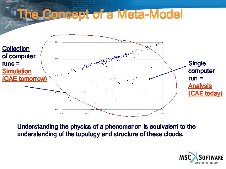 The Concept of a Meta-Model Collection of computer runs = Simulation (CAE tomorrow) Single
