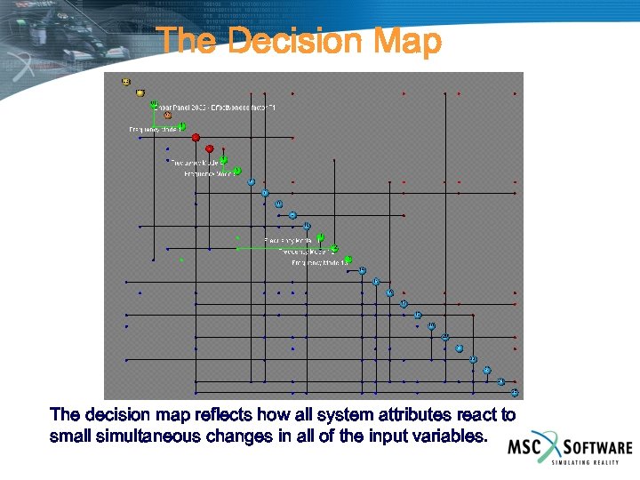 The Decision Map The decision map reflects how all system attributes react to small
