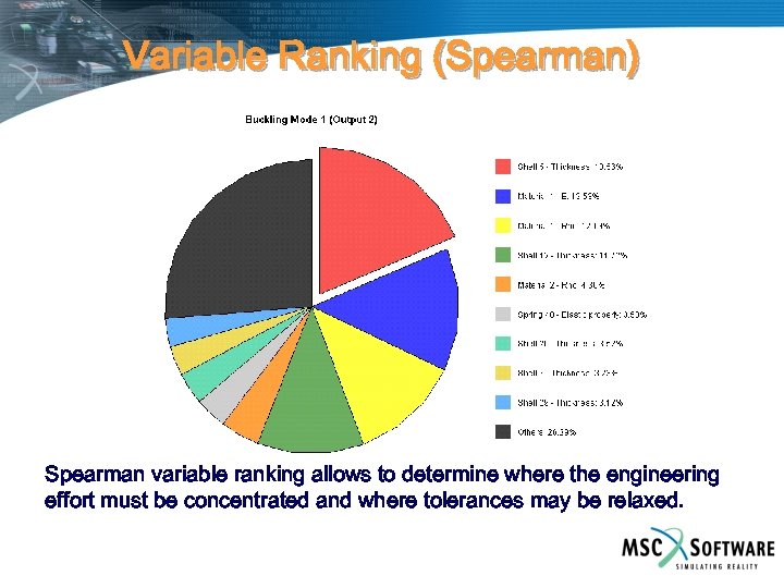 Variable Ranking (Spearman) Spearman variable ranking allows to determine where the engineering effort must