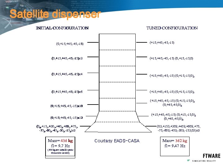 Satellite dispenser INITIAL CONFIGURATION TUNED CONFIGURATION (+15, +45, -45, -15) (0, +15, +45, -15)x
