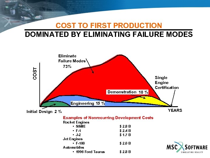 COST TO FIRST PRODUCTION DOMINATED BY ELIMINATING FAILURE MODES Eliminate Failure Modes 73% Demonstration