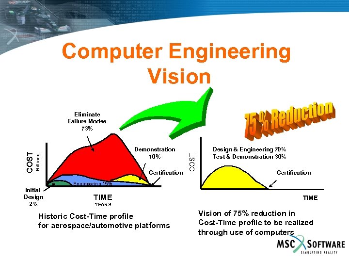 Computer Engineering Vision Certification COST Demonstration 10% Billions COST Eliminate Failure Modes 73% Design