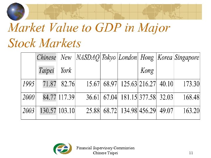 Market Value to GDP in Major Stock Markets Financial Supervisory Commission Chinese Taipei 11