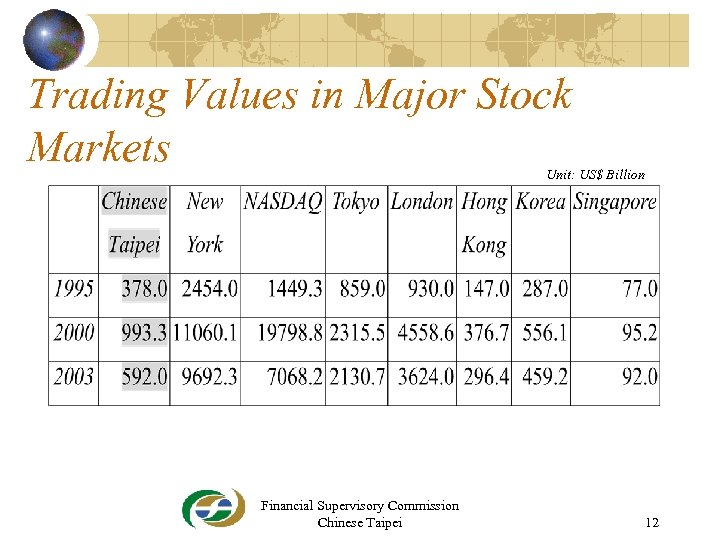 Trading Values in Major Stock Markets Unit: US$ Billion Financial Supervisory Commission Chinese Taipei