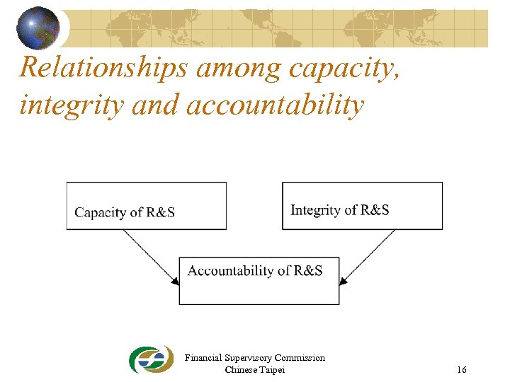 Relationships among capacity, integrity and accountability Financial Supervisory Commission Chinese Taipei 16 