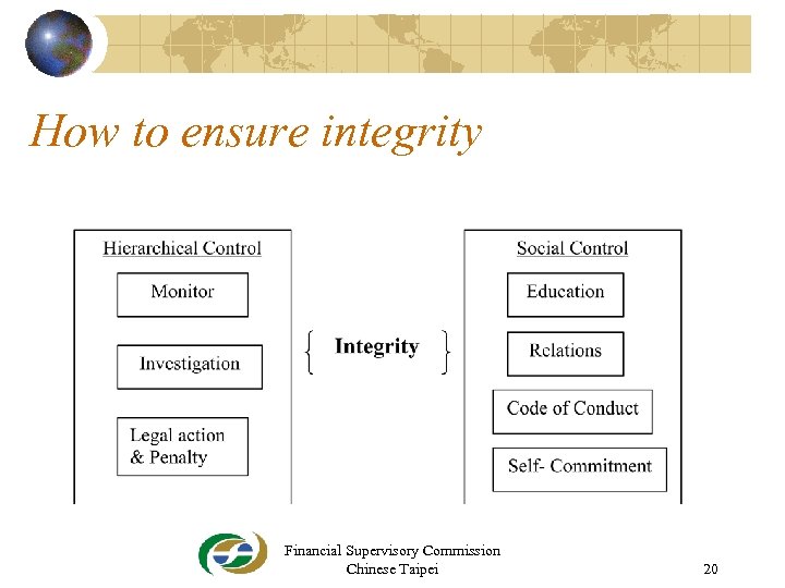 How to ensure integrity Financial Supervisory Commission Chinese Taipei 20 