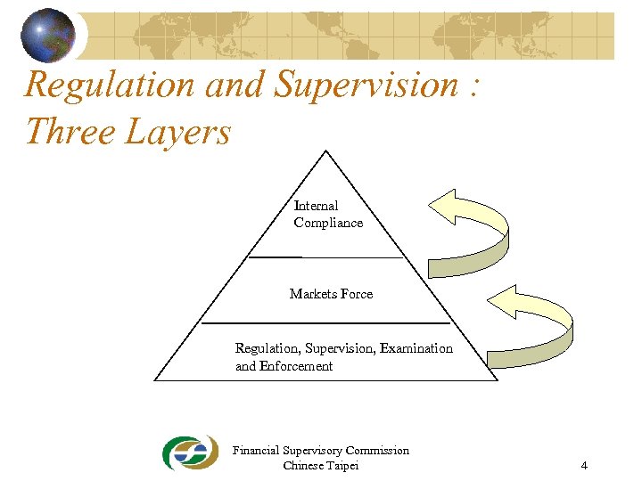 Regulation and Supervision : Three Layers Internal Compliance Markets Force Regulation, Supervision, Examination and