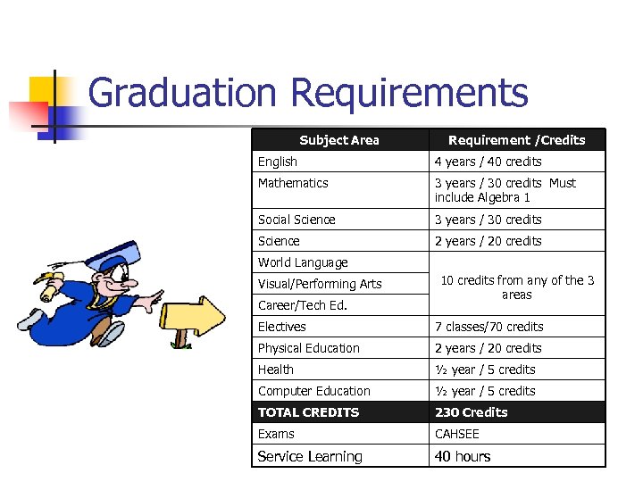 Graduation Requirements Subject Area Requirement /Credits English 4 years / 40 credits Mathematics 3