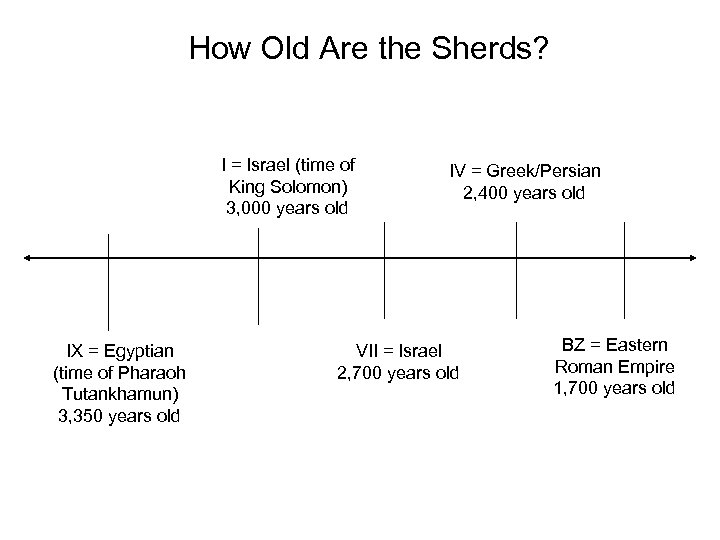 How Old Are the Sherds? I = Israel (time of King Solomon) 3, 000