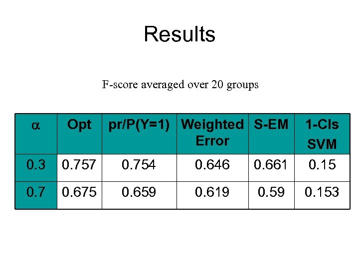 Results F-score averaged over 20 groups Opt 0. 3 0. 757 0. 754 0.