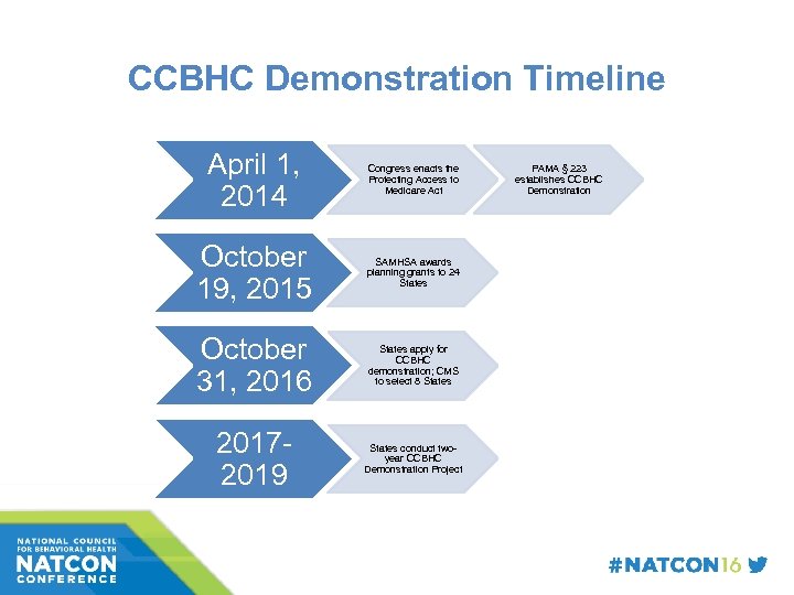 CCBHC Demonstration Timeline April 1, 2014 Congress enacts the Protecting Access to Medicare Act