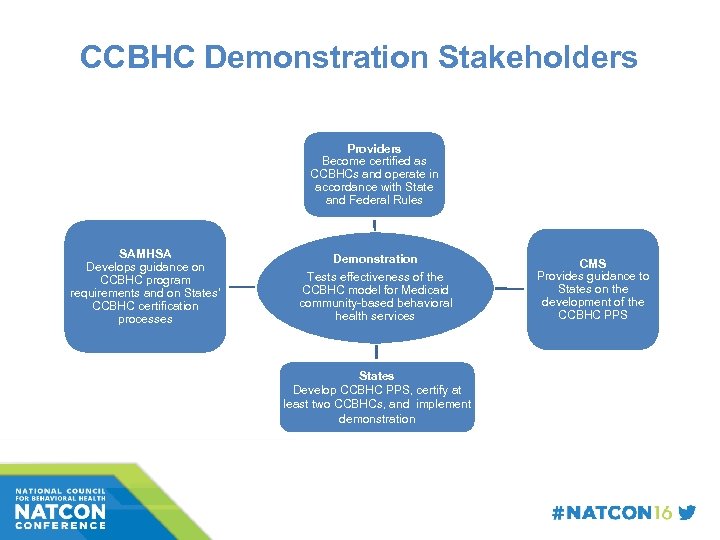 CCBHC Demonstration Stakeholders Providers Become certified as CCBHCs and operate in accordance with State