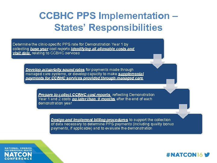 CCBHC PPS Implementation – States’ Responsibilities Determine the clinic-specific PPS rate for Demonstration Year