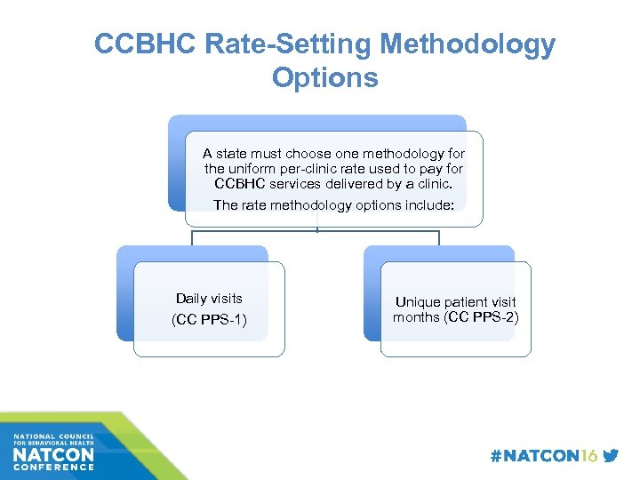 CCBHC Rate-Setting Methodology Options A state must choose one methodology for the uniform per-clinic