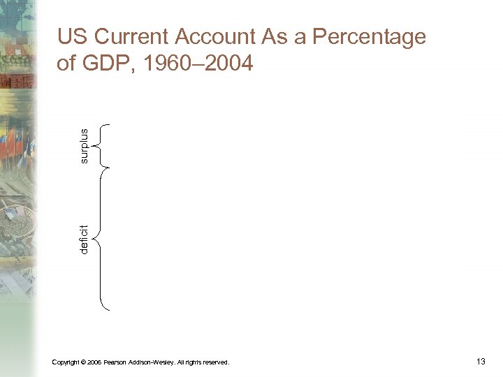 deficit surplus US Current Account As a Percentage of GDP, 1960– 2004 Copyright ©