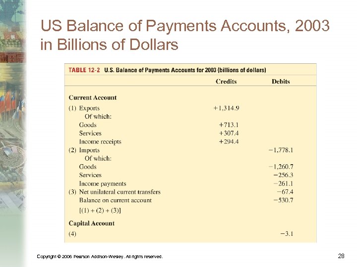 US Balance of Payments Accounts, 2003 in Billions of Dollars Copyright © 2006 Pearson
