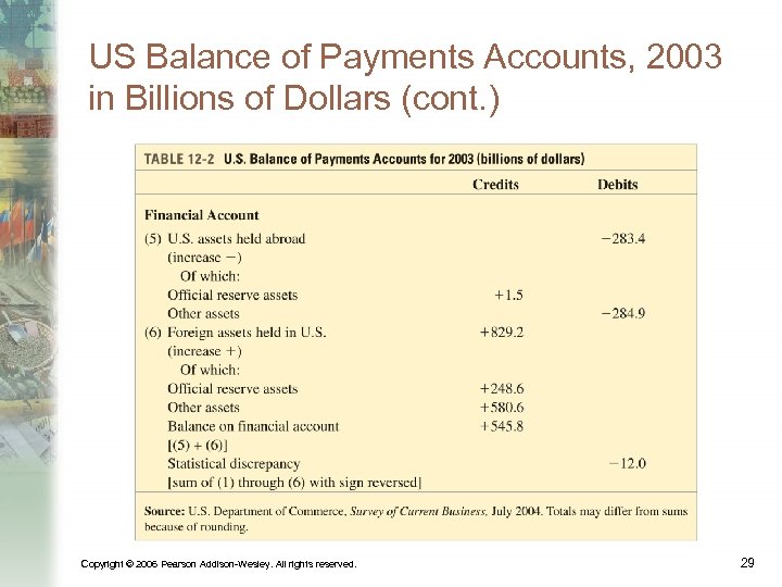 US Balance of Payments Accounts, 2003 in Billions of Dollars (cont. ) Copyright ©