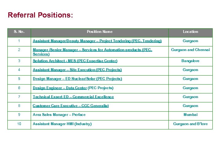 Referral Positions: S. No. Position Name Location 1 Assistant Manager/Deputy Manager – Project Tendering